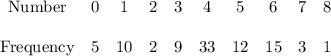 \begin {array}{cccccccccc}\text{Number}&0&1&2&3&4&5&6&7&8\\ \\\text{Frequency}&5&10&2&9&33&12&15&3&1\end{array}