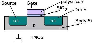 Draw a 3-D physical structure of an NMOS transistor. Label four terminals: body, drain, gate, and so