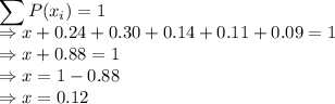 \displaystyle\sum P(x_i) = 1\\\Rightarrow  x+ 0.24+ 0.30+ 0.14 +0.11 +0.09 = 1\\\Rightarrow x + 0.88 = 1\\\Rightarrow x  = 1 - 0.88\\\Rightarrow x = 0.12