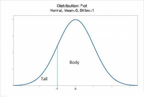A vertical line drawn through a normal distribution at z = –1.00 separates the distribution into two