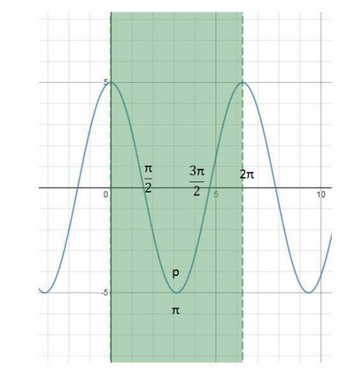 The function v(t) is the velocity in m/sec of a particle moving along the x-axis. Use analytic metho