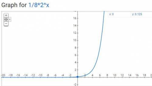 What is the effect on the graph of the function f(x) = 2^x when f(x) is replaced with f(x − 3)?