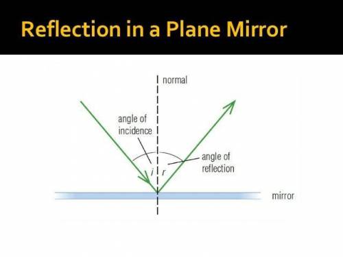 SNC2L Reflection Activities Activity 1: Reflecting Light Off a Plane Mirror Put mirror on this line