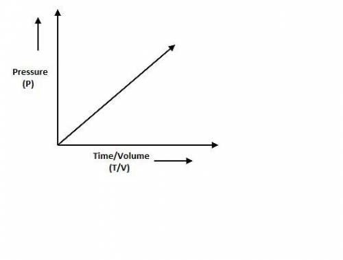 According to the Ideal Gas Law,PV = kT,where P is pressure, V is volume, T is temperature (in kelvin