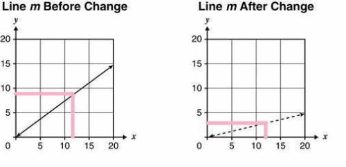 The graphs below shows a change in the slope of the Line m from 34to 14. Which statement is true for