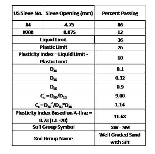 Problem 2: Sieve Analysis and Soil GradationUsing the plot belowA. Determine the percent gravet, san
