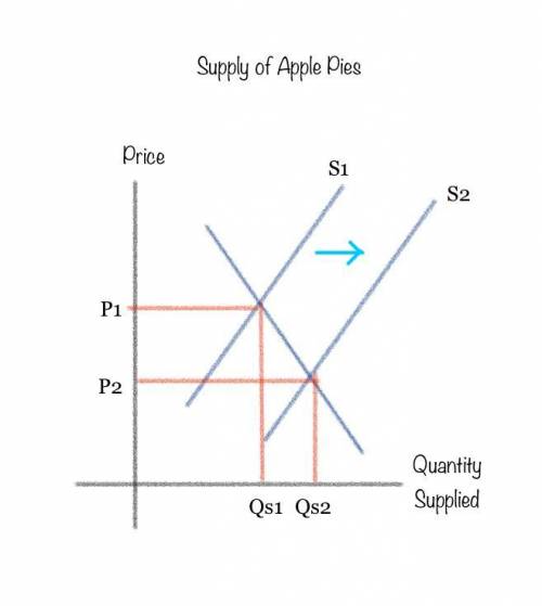 The price of apples used to make apple pies has decreased. At the same time, people expect the price