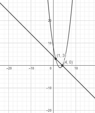 Which represents the solution(s) of the system of equations, y = x^2 - 6x + 8 and y = -x + 4? Determ