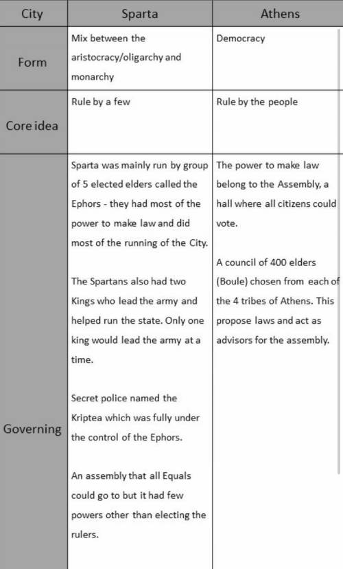 In four to five sentences, compare and contrast the governments of Sparta and Athens