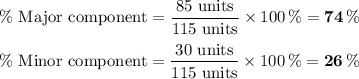 \text{\% Major component} = \dfrac{\text{85 units}}{\text{115 units}} \times 100 \, \% = \mathbf{74 \, \%}\\\\\text{\% Minor component} = \dfrac{\text{30 units}}{\text{115 units}} \times 100 \, \% = \mathbf{26 \, \%}