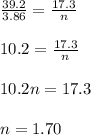 \frac{39.2}{3.86} =\frac{17.3}{n} \\\\10.2=\frac{17.3}{n} \\\\10.2n=17.3\\\\n=1.70
