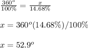 \frac{360^o}{100\%}=\frac{x}{14.68\%}\\\\x=360^o(14.68\%)/100\%\\\\x= 52.9^o