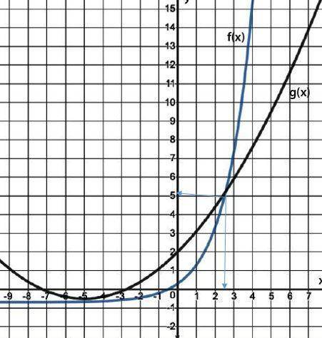 Use the graph to approximate the ordered pair where the exponential function begins to exceed the qu