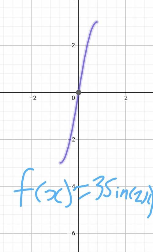 Graph the inverse circular function by hand, given f(x) = 3sin(2x) ;-pi/4 ≤ ≤pi/4 a) Find the invers