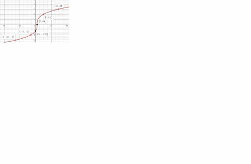 Graph the Function. Please explain how to solve as well!