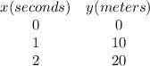 \begin{array}{cc}x(seconds) & y(meters)\\0 & 0\\1 & 10\\2 & 20\end{array}