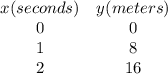 \begin{array}{cc}x(seconds) & y(meters)\\0 & 0\\1 & 8\\2 & 16\end{array}