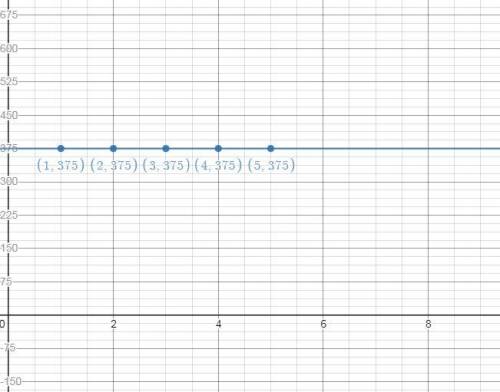 Which is the graph of the sequence defined by the function f(x + 1) = f(x) when the first term in th