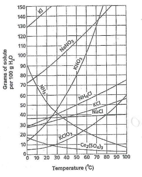 Using the soubility curve what is the solubilityof nh4cl in 10 mL of water at a temperature of 60 de