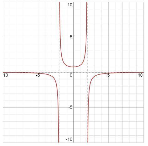 Graph the function g(x)= -3/(x^2-4) . What is the domain of g(x)? Explain your reasoning. Do not com