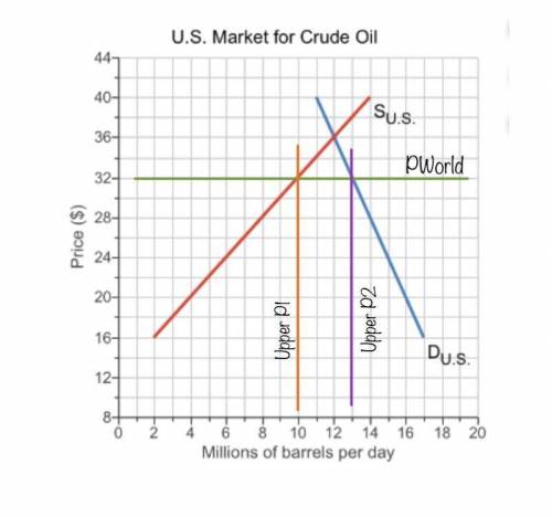 Suppose that the world price of oil is $32 per barrel and that the United States can buy all the oil