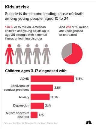 Childhood and adolescence can be particularly difficult developmental times, and anxiety and mood ch