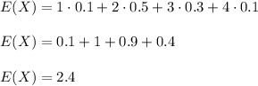 E(X)=1\cdot0.1+2\cdot0.5+3\cdot0.3+4\cdot0.1\\\\E(X)=0.1+1+0.9+0.4\\\\E(X)=2.4