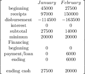 \left[\begin{array}{ccc}&January&February\\$beginning&45000&27500\\$receipts&97000&150000\\$disbursement&-114500&-163500\\$interest&0&0\\$subtotal&27500&14000\\$minimun&20000&20000\\$Financing&&\\$beginning&0&0\\$payment/loan&0&6000\\$ending&0&6000\\&&\\$ending cash&27500&20000\\\end{array}\right]