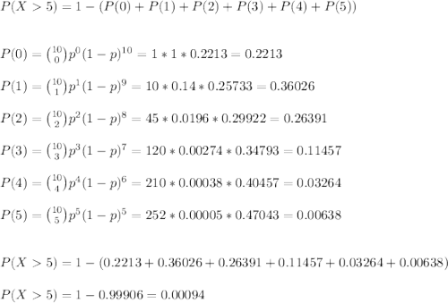 P(X5)=1-(P(0)+P(1)+P(2)+P(3)+P(4)+P(5))\\\\\\P(0)=\binom{10}{0}p^{0}(1-p)^{10}=1*1*0.2213=0.2213\\\\P(1)=\binom{10}{1}p^{1}(1-p)^{9}=10*0.14*0.25733=0.36026\\\\P(2)=\binom{10}{2}p^{2}(1-p)^{8}=45*0.0196*0.29922=0.26391\\\\P(3)=\binom{10}{3}p^{3}(1-p)^{7}=120*0.00274*0.34793=0.11457\\\\P(4)=\binom{10}{4}p^{4}(1-p)^{6}=210*0.00038*0.40457=0.03264\\\\P(5)=\binom{10}{5}p^{5}(1-p)^{5}=252*0.00005*0.47043=0.00638\\\\\\P(X5)=1-(0.2213+0.36026+0.26391+0.11457+0.03264+0.00638)\\\\P(X5)=1-0.99906=0.00094