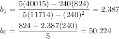 b_1 = \dfrac{5(40015)-240(824)}{5(11714)-(240)^2} = 2.387\\\\b_0 = \dfrac{824-2.387(240)}{5} = 50.224
