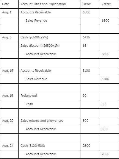 Journalizing sales transactions-periodic inventory system Journalize the following sales transaction