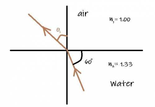 Let's apply Snell's law to the refraction of light across a water–air interface. Suppose you kneel b