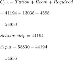 C_{p.a}=Tution+Room+Required\\\\=41194+13038+4598\\\\=58830\\\\Scholarship=44194\\\\\bigtriangleup p.a=58830-44194\\\\=14636
