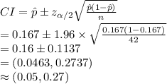 CI=\hat p\pm z_{\alpha/2}\sqrt{\frac{\hat p(1-\hat p)}{n}}\\=0.167\pm 1.96\times \sqrt{\frac{0.167(1-0.167)}{42}}\\=0.16\pm0.1137\\=(0.0463, 0.2737)\\\approx(0.05, 0.27)