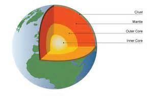 Review the graphic of the inside of Earth. Which layer makes up the center of Earth