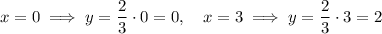 x=0\implies y=\dfrac{2}{3}\cdot 0 = 0,\quad x=3\implies y=\dfrac{2}{3}\cdot 3 = 2