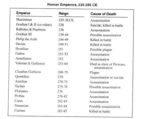 How many Roman emperors ruled during the 50 year period covered by this chart? How many died a natur