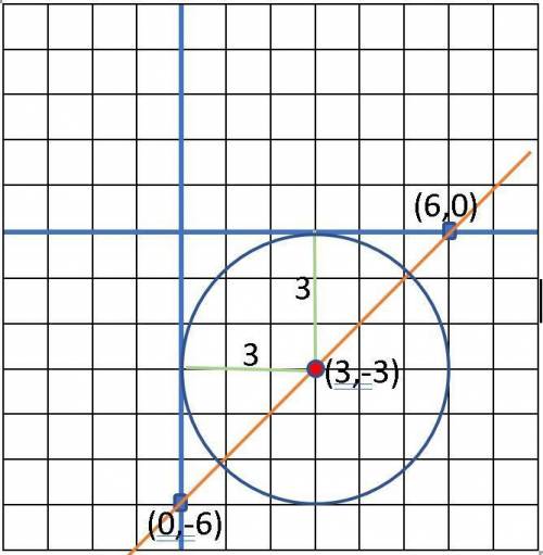 Find an equation of the circle: Center on line x–y = 6, tangent to both axes I NEED HELP QUICK 50 PO