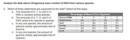 Analyze the data about nitrogenous base content of DNA from varois species. Which of these statement