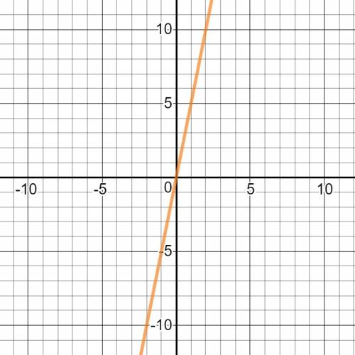 The functions f(x) and g(x) are shown below:  f(x) = 5x g(x) = 5x which statement best describes the