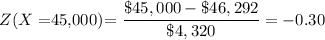 Z(X=$45,000)=\dfrac{\$45,000-\$46,292}{\$4,320}=-0.30