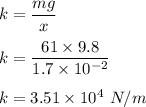 k=\dfrac{mg}{x}\\\\k=\dfrac{61\times9.8}{1.7\times10^{-2}}\\\\k=3.51\times 10^4\ N/m