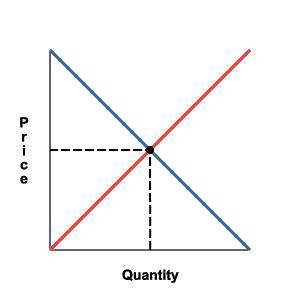 When both supply and demand decrease, the equilibrium price: a. increases and equilibrium quantity i