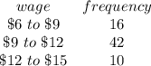 \begin{array}{cc}wage&frequency\\\$6\ to\ \$9&16\\\$9\ to\ \$12&42\\\$12\ to\ \$15&10\\\end{array}