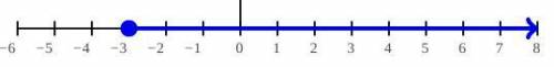 Which number line represents the solution of 4x - 9 ≥ -21? what would the number line look like ?