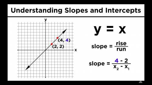 What are the slope and y-intercept of the graph? Use the drop-down menus to show your answer.