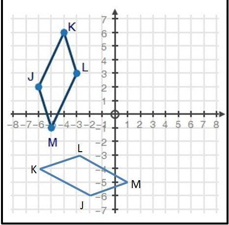 If parallelogram JKLM is rotated 270 clockwise around the origin, what are the coordinates of the en
