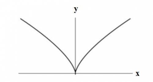 (a) Sketch the curve y3 = x2. (b) Use the following formulas to set up two integrals for the arc len