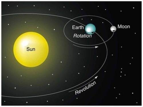 How does the Moons appearance change as the Moon revolves around Earth?