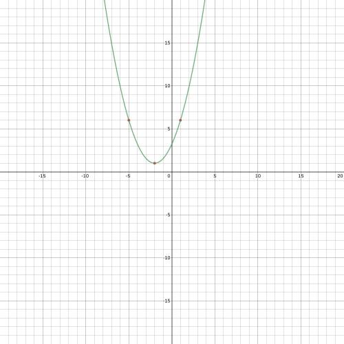 If a parabola with vertex (−2,1) also contains the point (1,6) which point must also be on the parab
